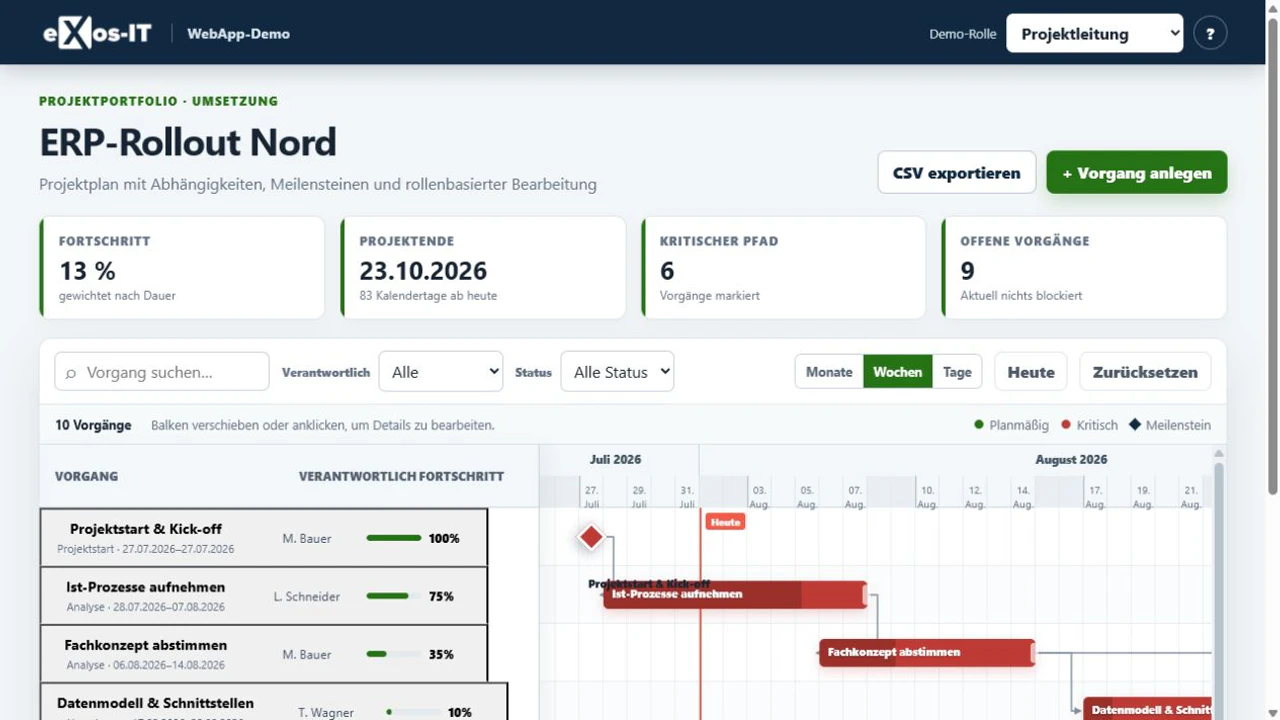 Gantt-Projektplanung mit Zeitachse, Abhängigkeiten, Meilensteinen und Kennzahlen